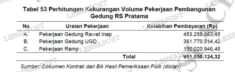 Alamp Aksi Desak APH Usut Indikasi Korupsi Pembangunan RS Pratama Aceh Selatan