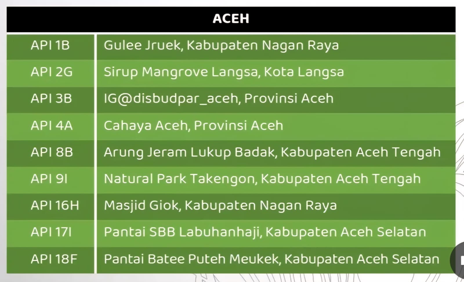 Yuk Kita Vote 2 Nominasi Pariwisata di Aceh Selatan Lewat Akun Anda