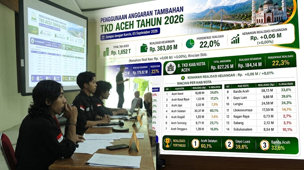 Rapor Merah BPBA, PRM Soroti Rendahnya Realisasi TKD 11,3 Persen: Kepemimpinan Kalak Dinilai Lemah