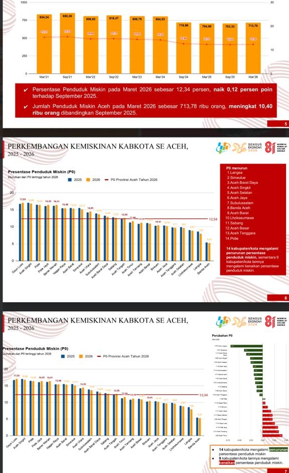 Kemiskinan Aceh Selatan Turun Jadi 9,63 Persen, Bupati Mirwan Ingin Ekonomi Masyarakat Lebih Produktif